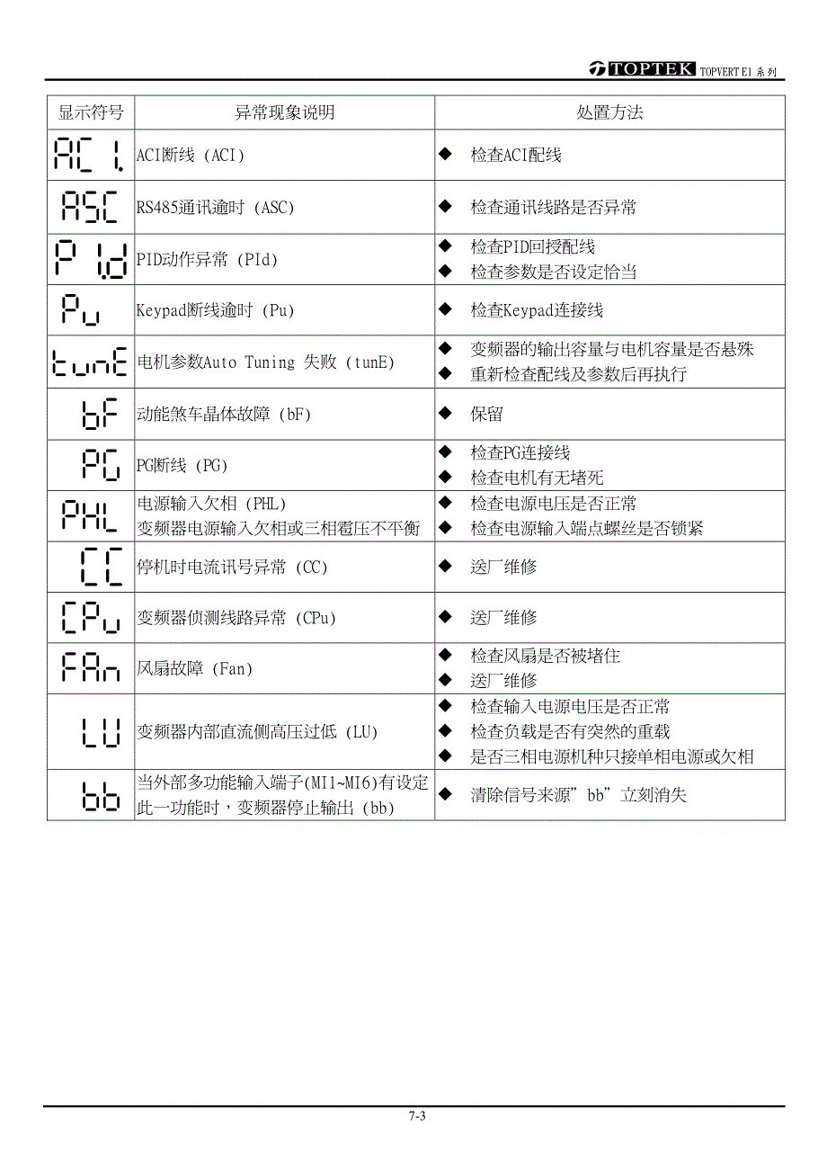 阳冈E1S07-6410－变频器说明书_第3页