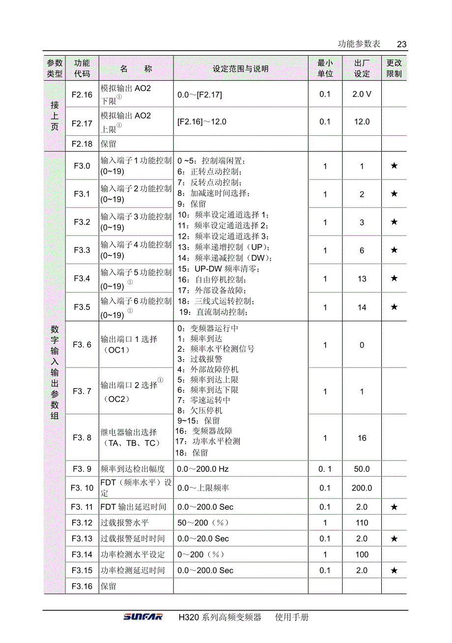 四方H320变频器说明书－功能参数一览表_第4页