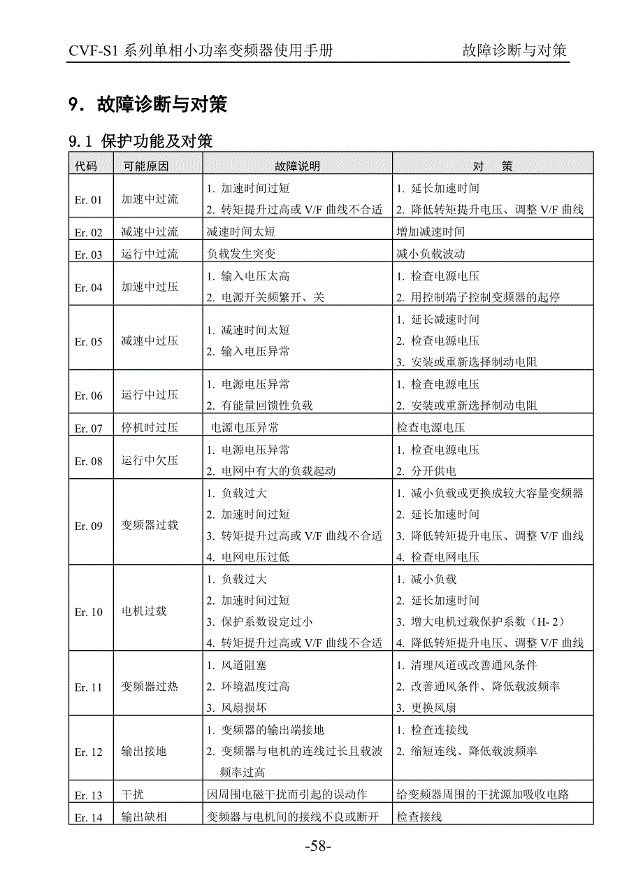 康沃(博世力士乐)S1系列变频器说明书_中文－故障诊断与对策_第1页