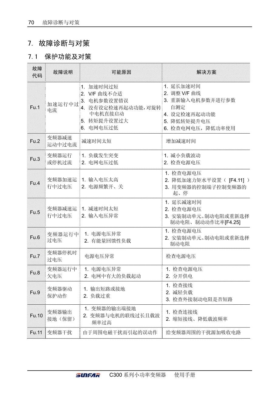 四方C300变频器说明书－故障诊断与对策_第1页