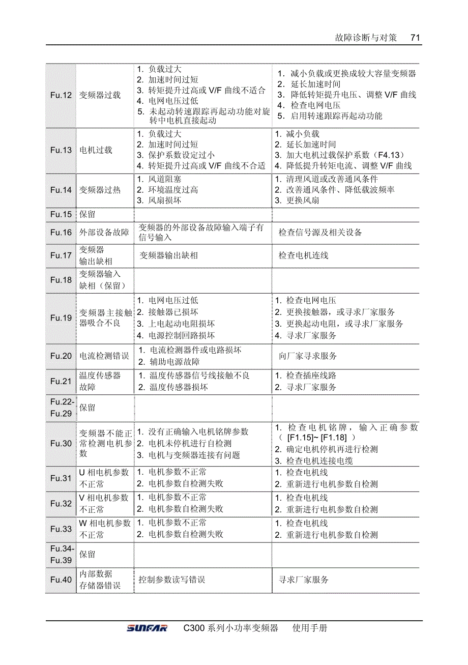 四方C300变频器说明书－故障诊断与对策_第2页