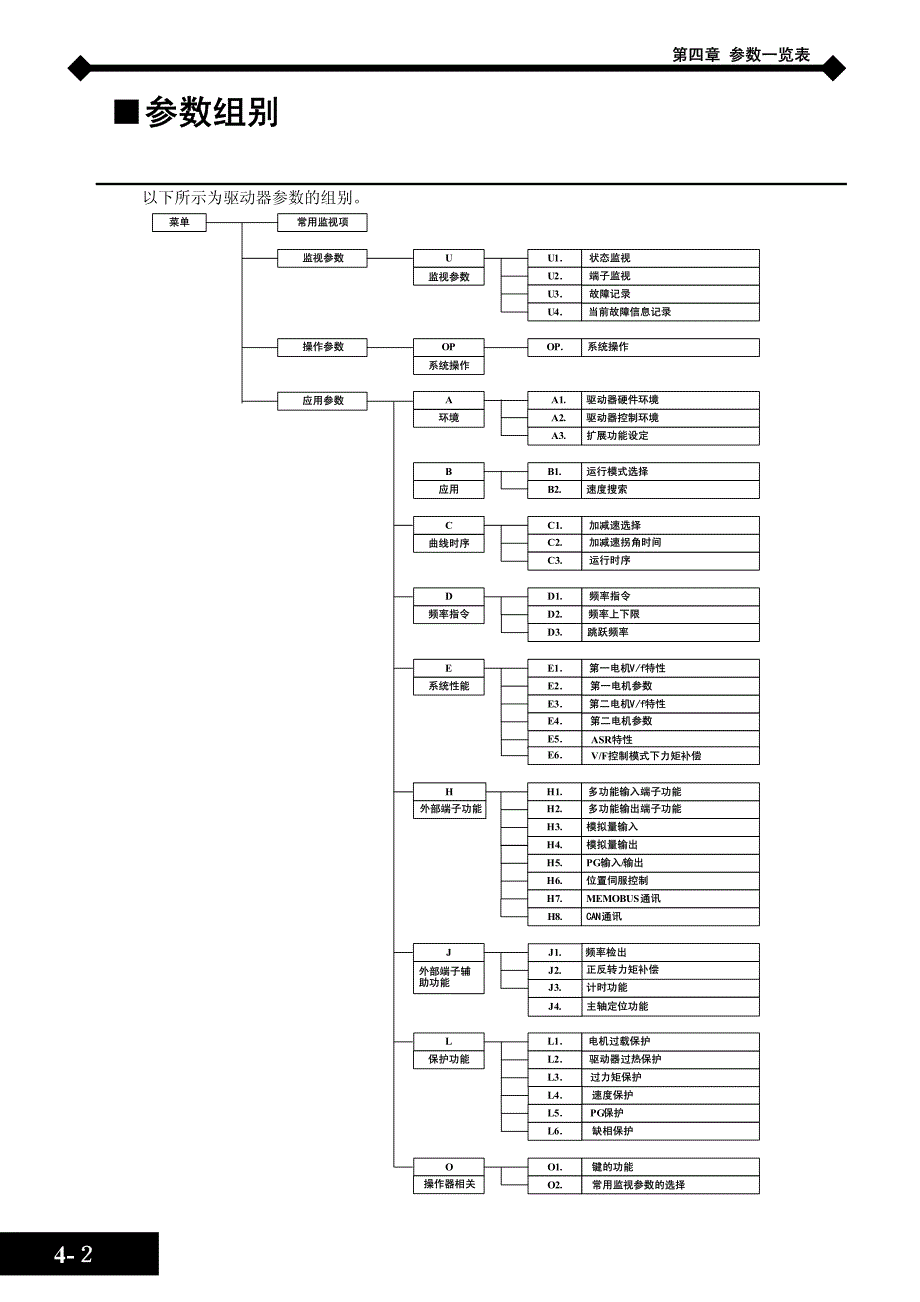 蒙德(MODROL)GF3变频器说明书－参数一览表_第3页