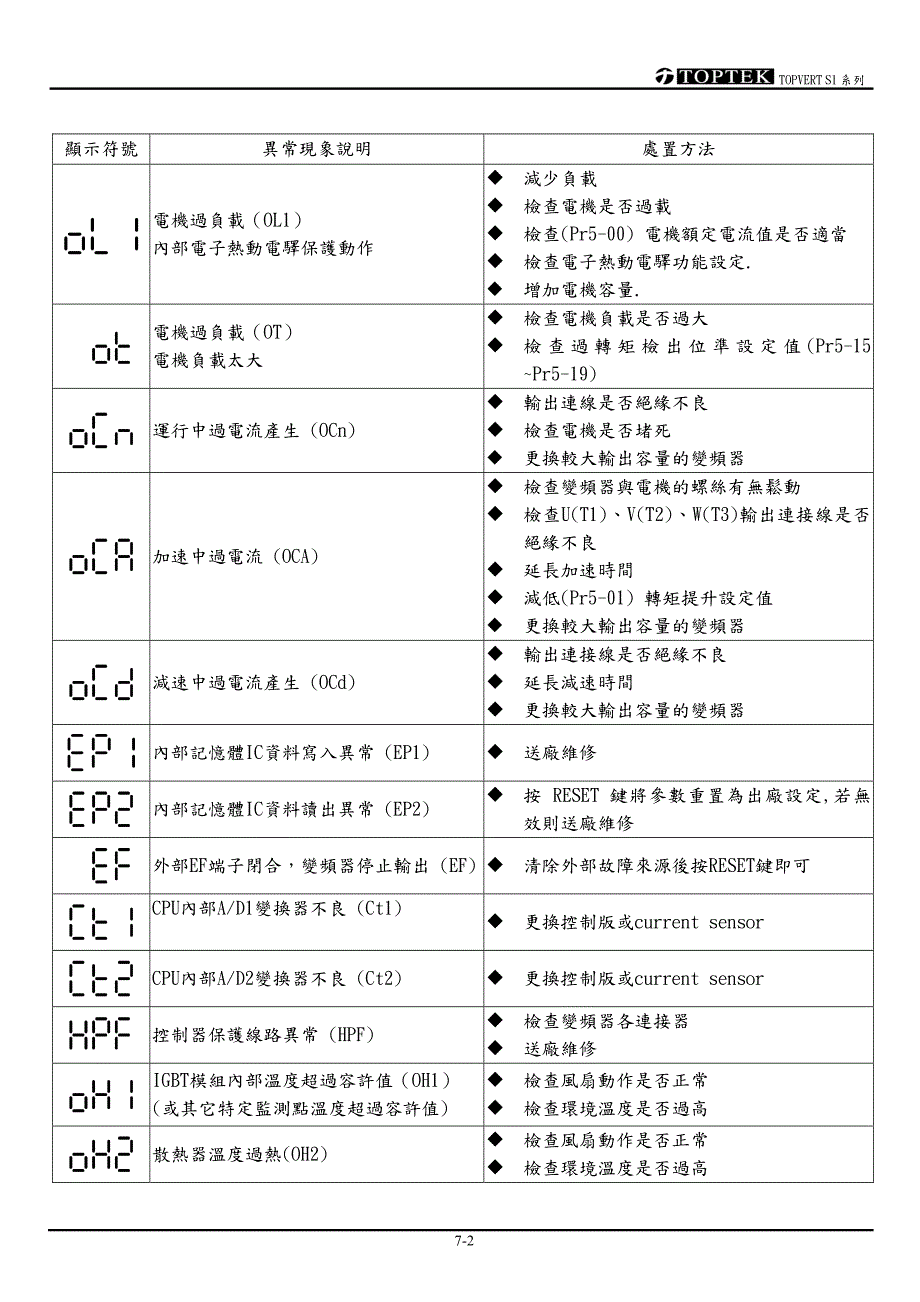 阳冈S1C07-61220－变频器说明书_第2页