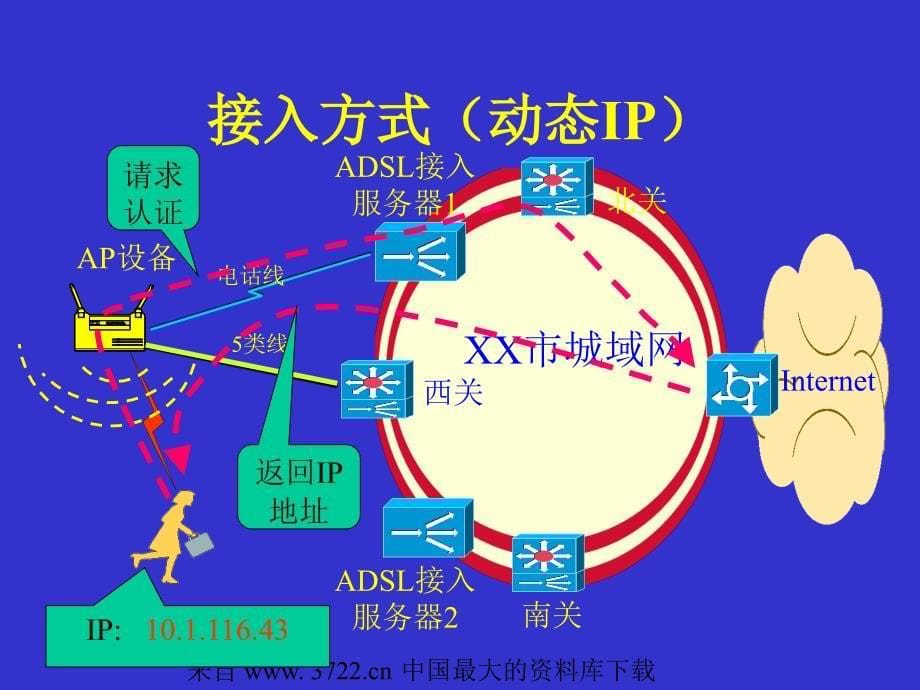 甘肃省电信公司互联网业务部XX业务培训(ppt 18)_第5页