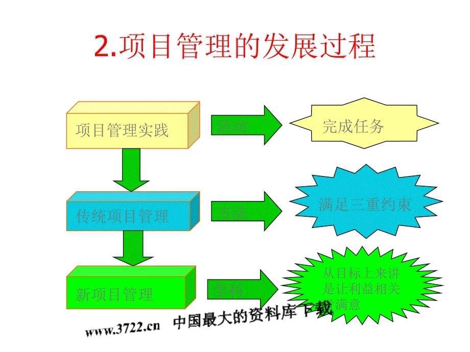 IPMP培训之一（第一部分项目与项目管理）（ppt 60）_第5页