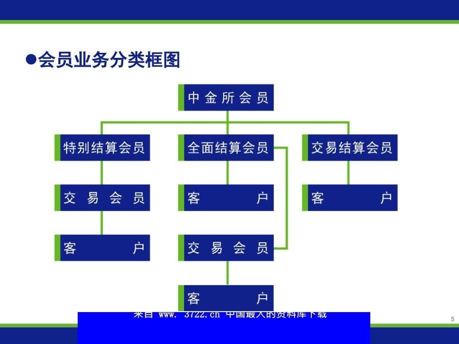 交易结算业务培训班课件－20070313交易业务培训材料之一（ppt 32）_第5页