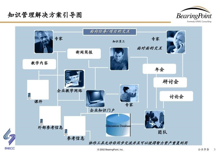 上海市互联网经济咨询中心信息技术系统架构培训_第5页