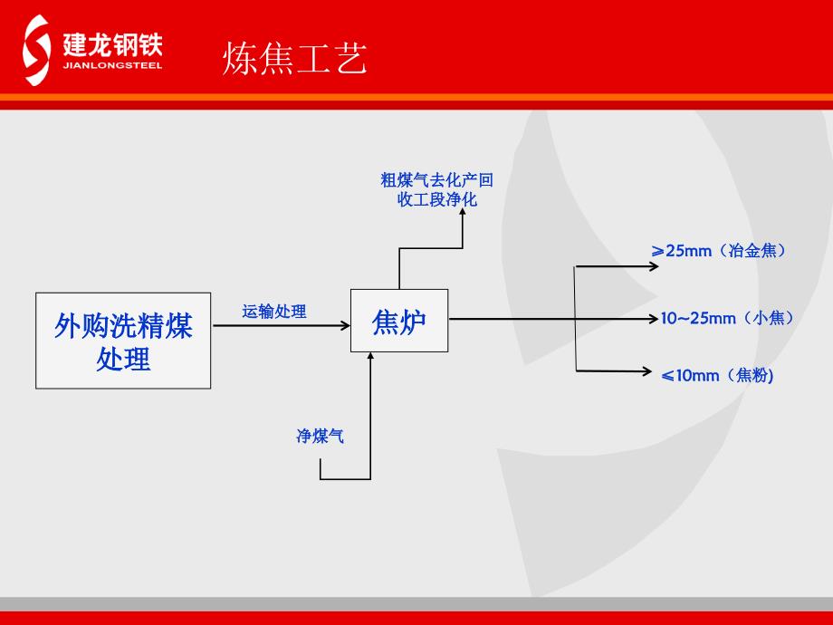 唐山建龙（钢铁）实业有限公司工艺技术培训教材－焦化工序（PPT 64页）_第3页