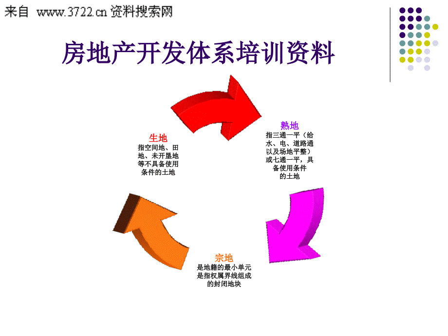 房地产开发体系培训（PPT 50页）_第3页