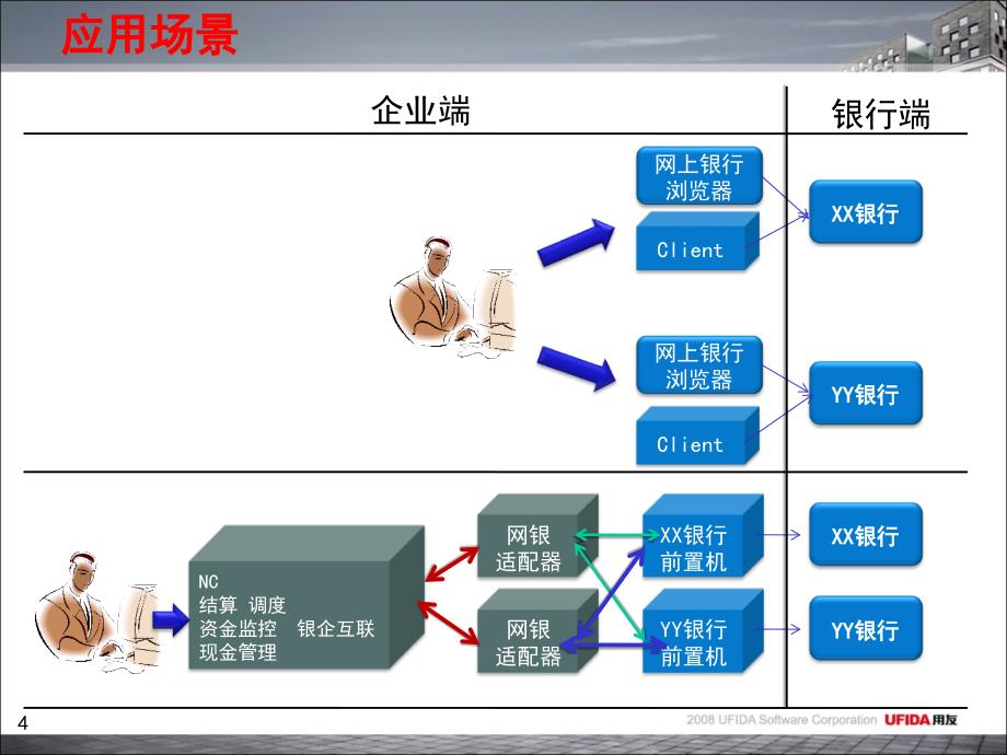 售前顾问培训资金管理（网上银行）（ppt 24页）_第4页