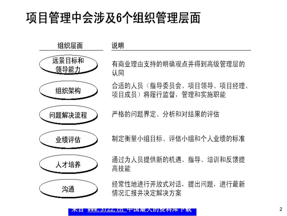 项目管理培训教材（中国电信）（ppt 39）_第3页