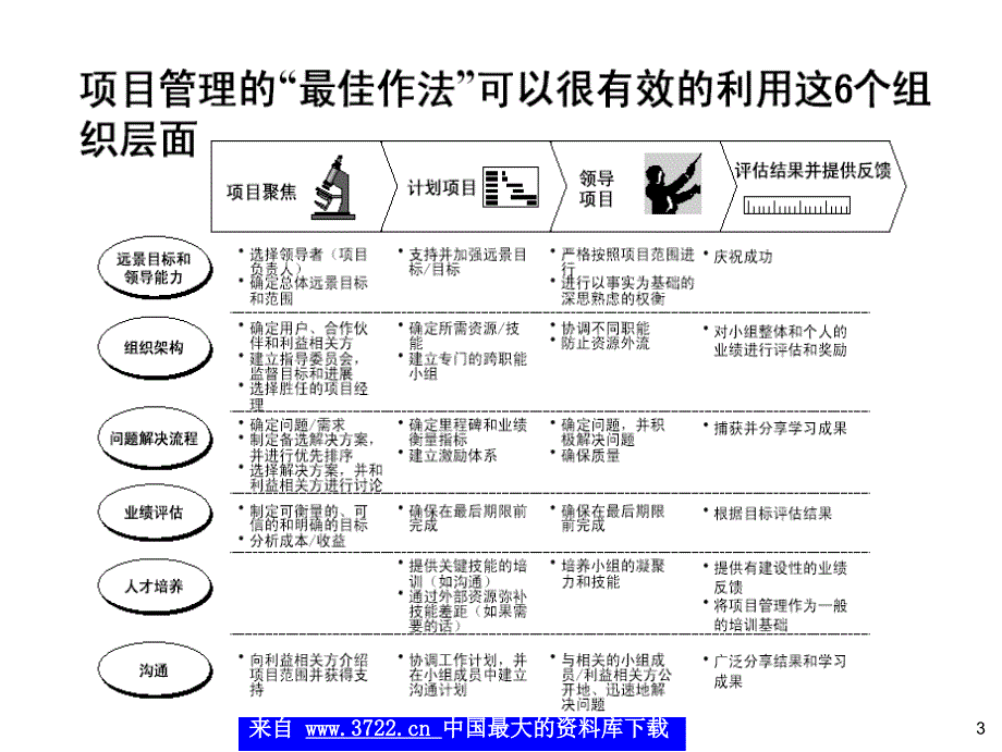 项目管理培训教材（中国电信）（ppt 39）_第4页