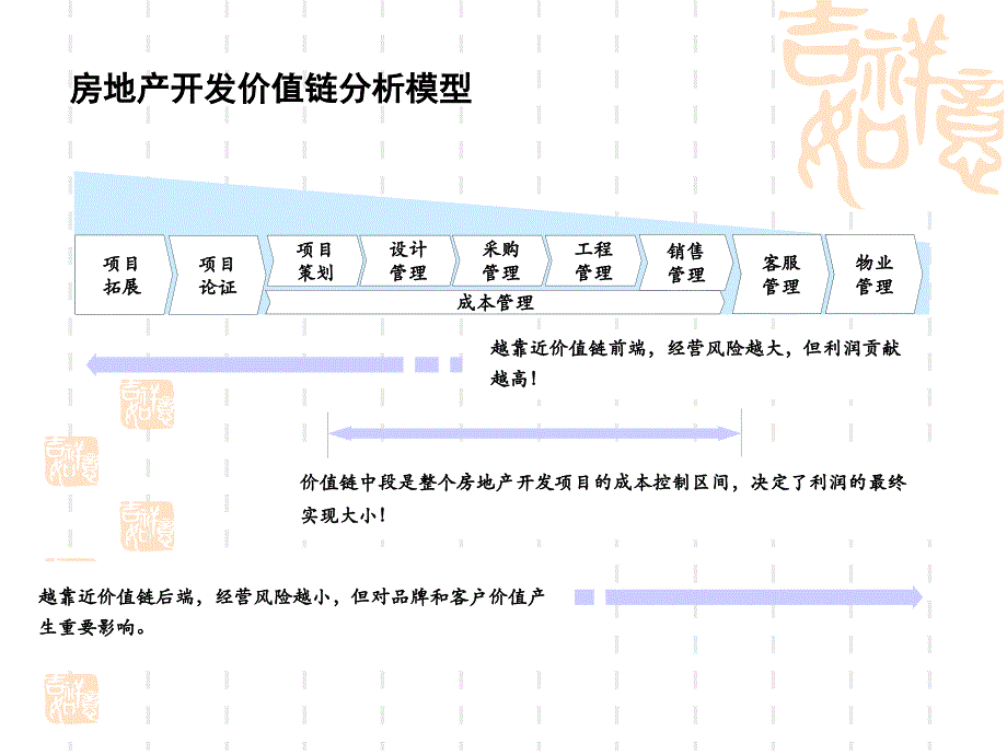 房地产企业成本管理体系解读培训教材（PPT 37页）_第3页