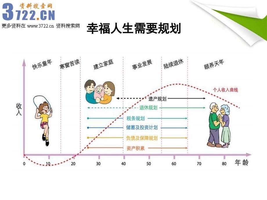 寿险意义人生五大问题培训教程PPT45页PPT_第5页