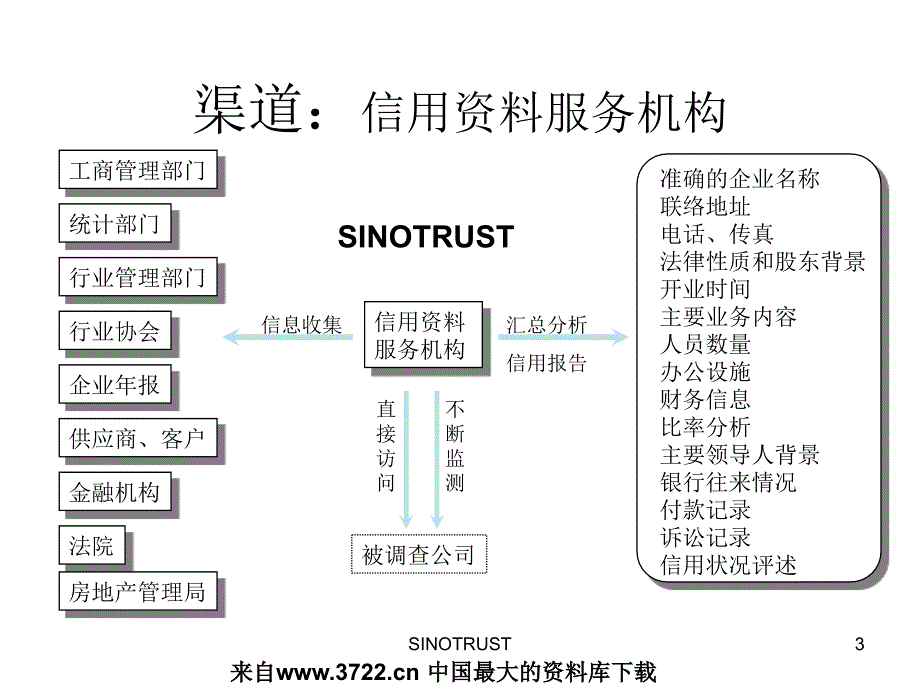 某药集团信用风险管理培训教程2（PPT 49页））_第3页