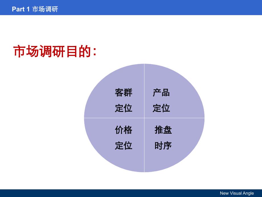 2008年新景祥－房地产操盘实战攻略培训（PPT 99页）_第4页