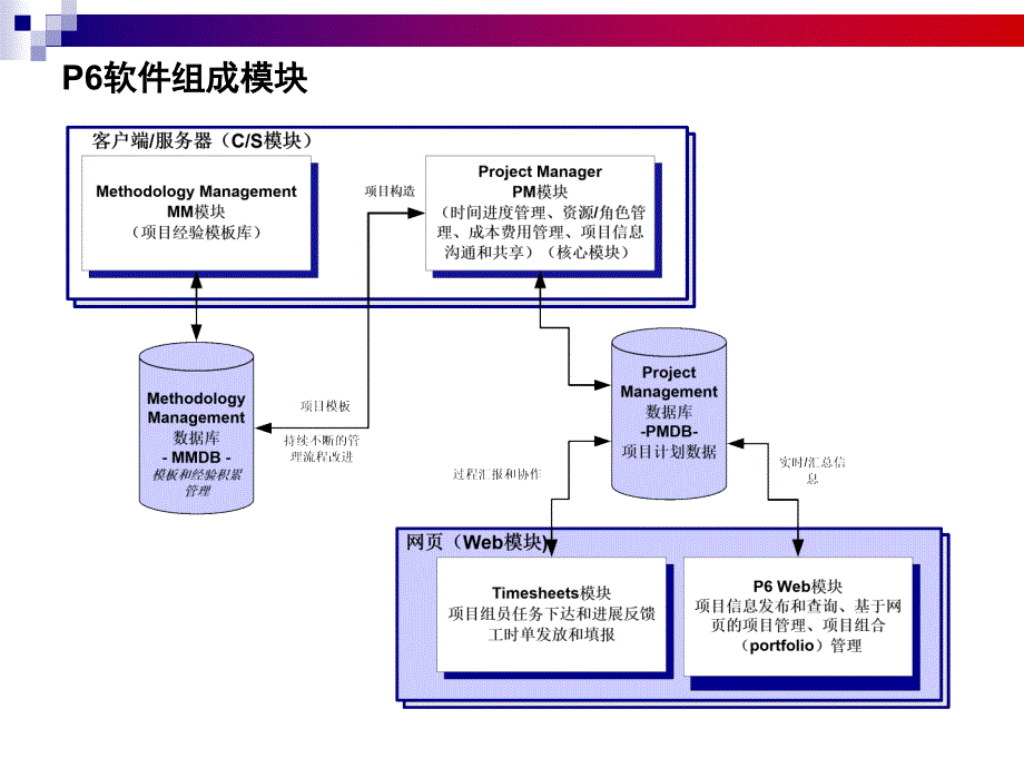 上海普华科技发展有限公司项目管理软件培训（PPT 80页）_第4页