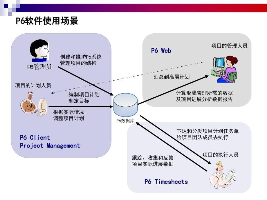 上海普华科技发展有限公司项目管理软件培训（PPT 80页）_第5页