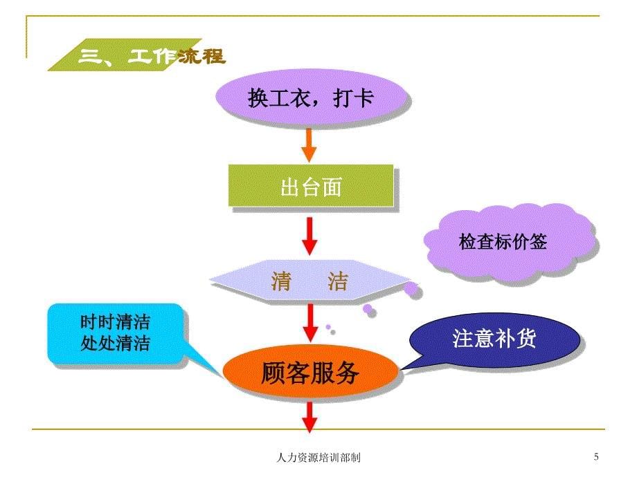 果蔬部理货员培训教案_第5页