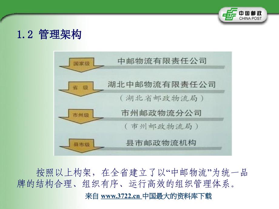 邮政物流业务培训教案（ppt  80）（7.93MB）_第4页