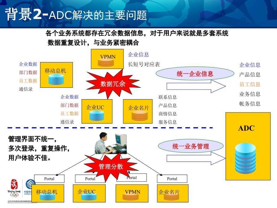 中国移动通信集团公司ADC业务技术培训教材(PPT 40页)_第5页