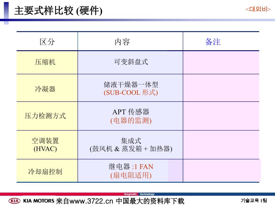 东风某起亚福瑞迪培训教程－空调&RPAS&多功能&蓝牙（PPT 30页）_第3页