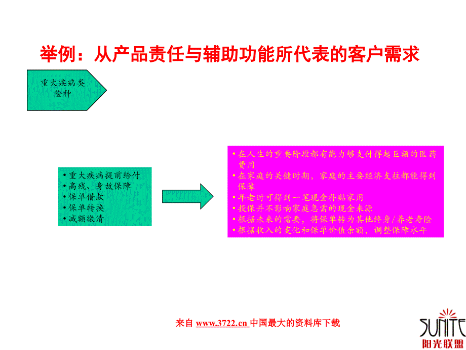 保险行业培训资料（平安太平洋）从需求的角度看产品(PPT 15页)_第3页