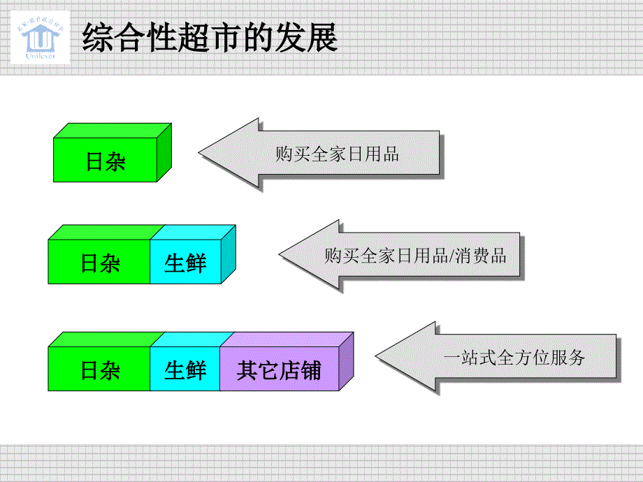 联合利华_现代通路发展介绍－渠道发展培训_第4页