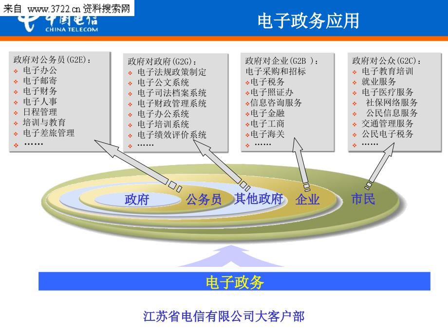 中国电信电子政务营销培训（PPT 22页）_第4页