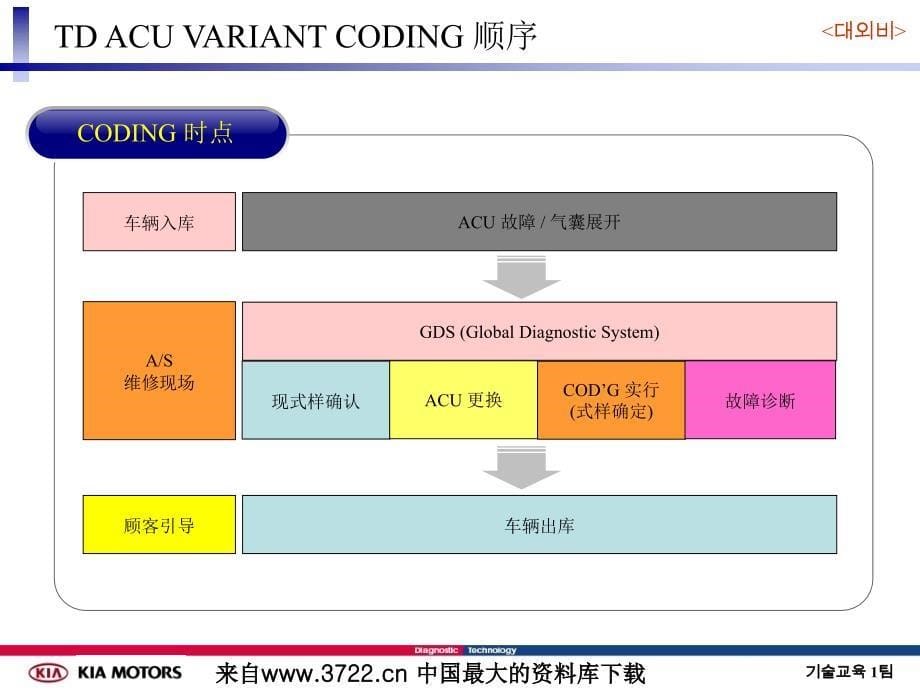 东风某起亚福瑞迪培训教程TD ACU－中文（PPT 15页）_第5页