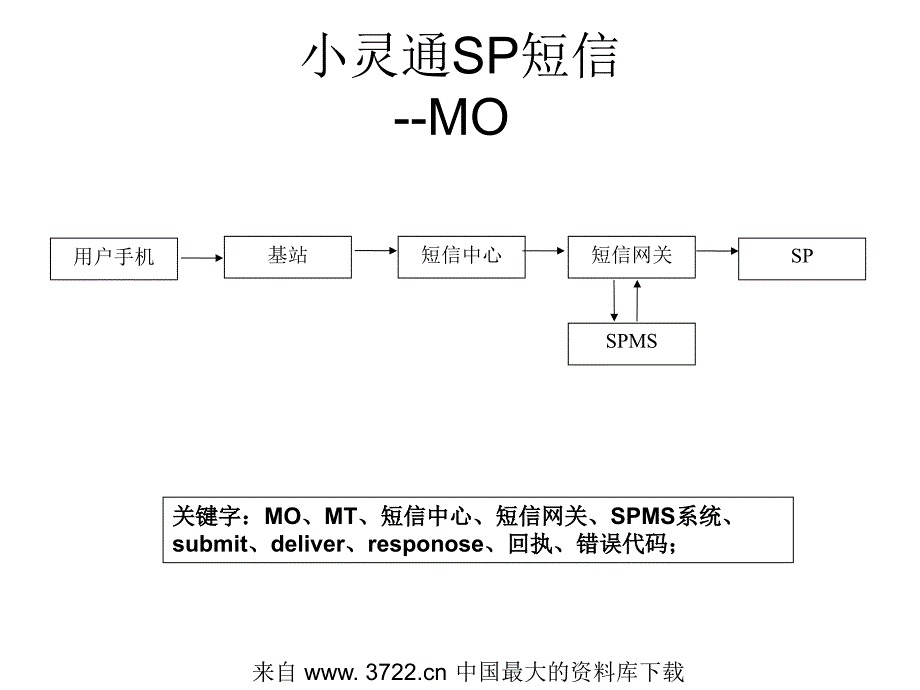 江苏电信SPMS培训－SP短信基本业务情况(ppt 20)_第3页