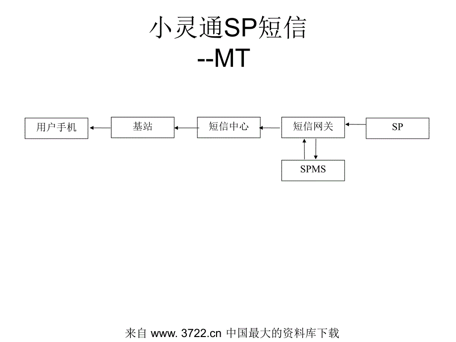 江苏电信SPMS培训－SP短信基本业务情况(ppt 20)_第4页