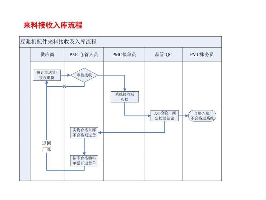 PMC配件库收货仓管员工作培训手册（PPT 66页）_第5页