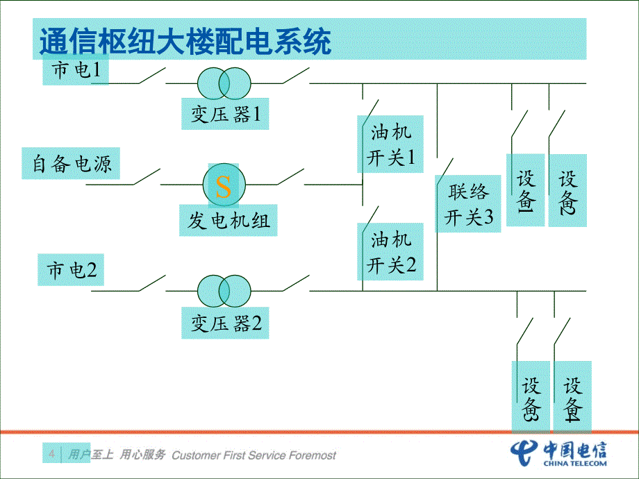 中国电信动力通信电源基础知识培训2008年(PPT 38页)_第3页