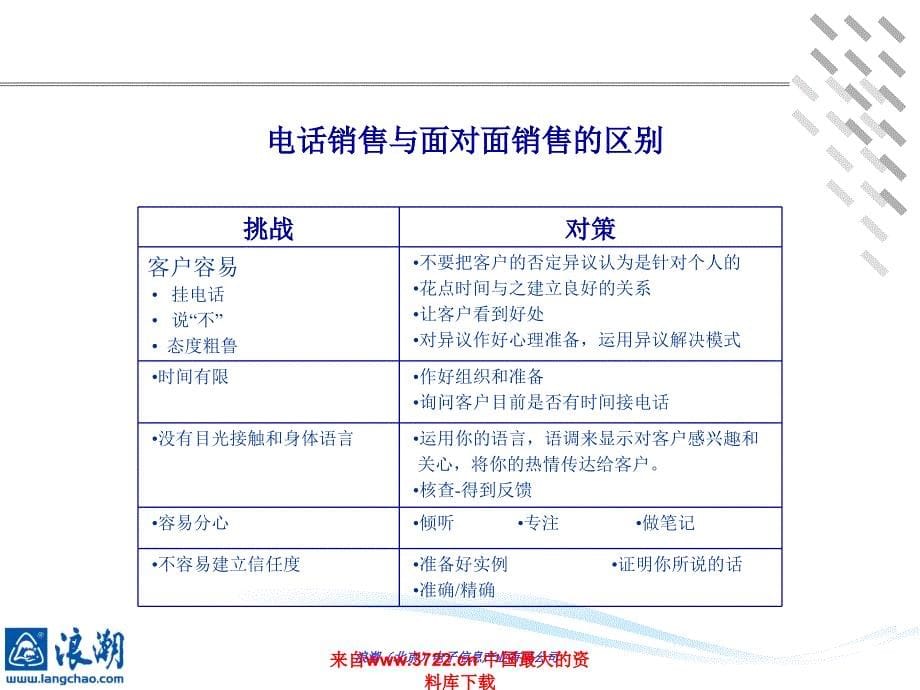 呼出电话技巧培训（PPT 25）_第5页