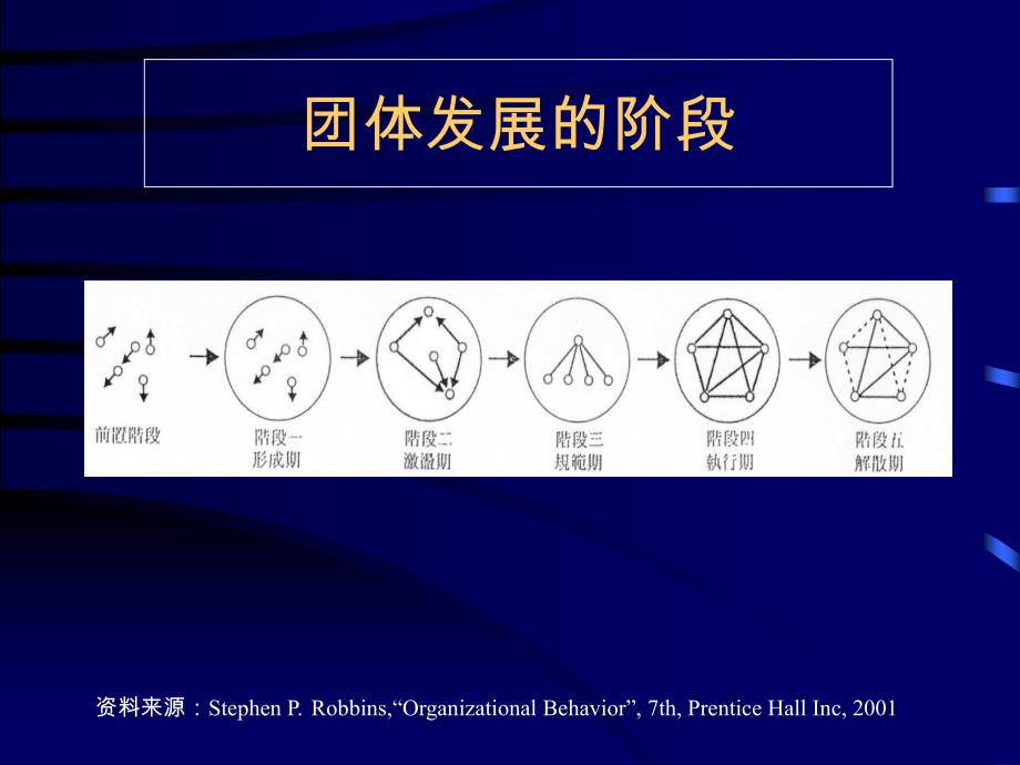 冲突管理与团队培训（PPT 55页）_第4页