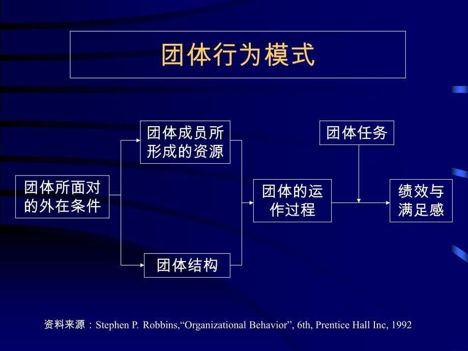 冲突管理与团队培训（PPT 55页）_第5页