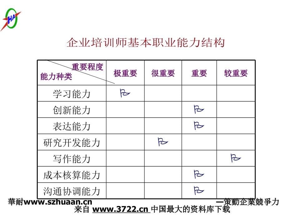 企业培训师国家职业资格培训（PPT 137页）_第5页