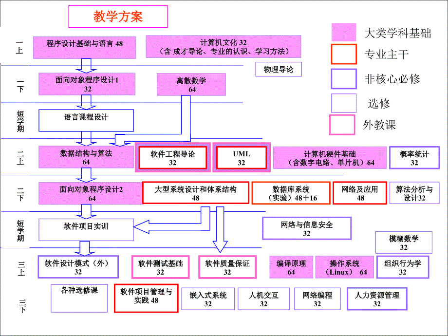 软件项目管理与团队培训（PPT 22页）_第3页