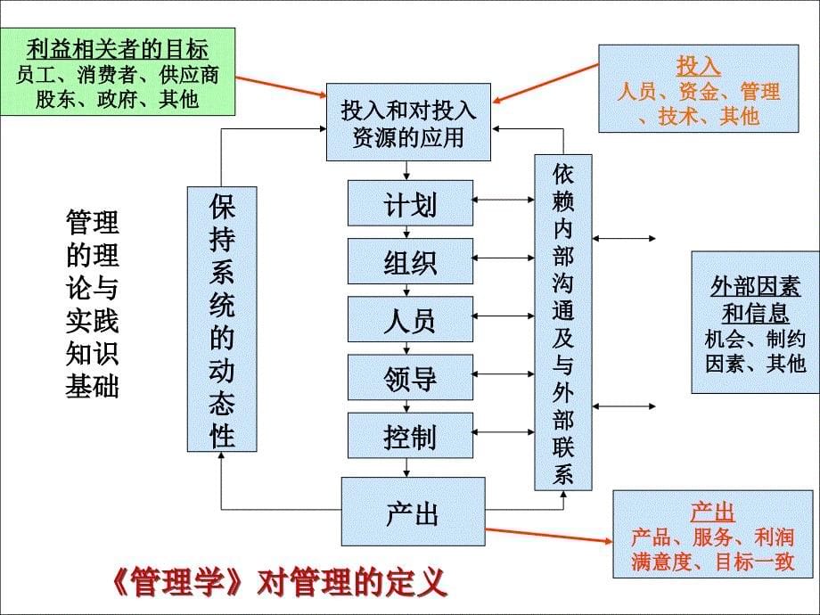 软件项目管理与团队培训（PPT 22页）_第5页