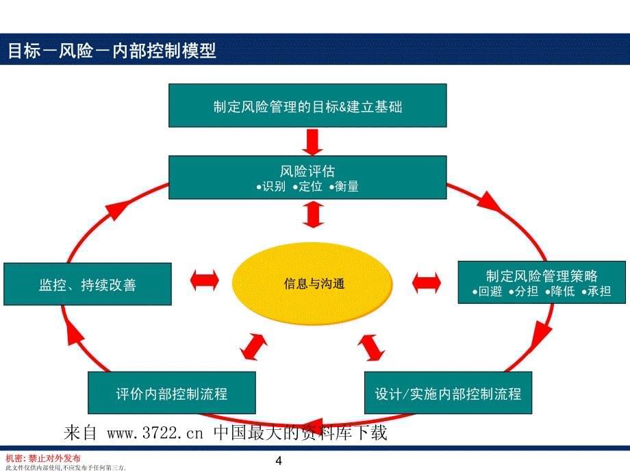 华润啤酒风险管理与内部控制培训资料－终稿之二－第三部分 目标、风险和内部控制（pdf 97）_第5页