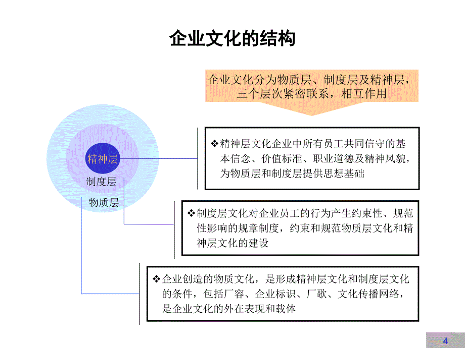 某有限责任公司企业文化建设咨询报告（PPT 95页）_第4页