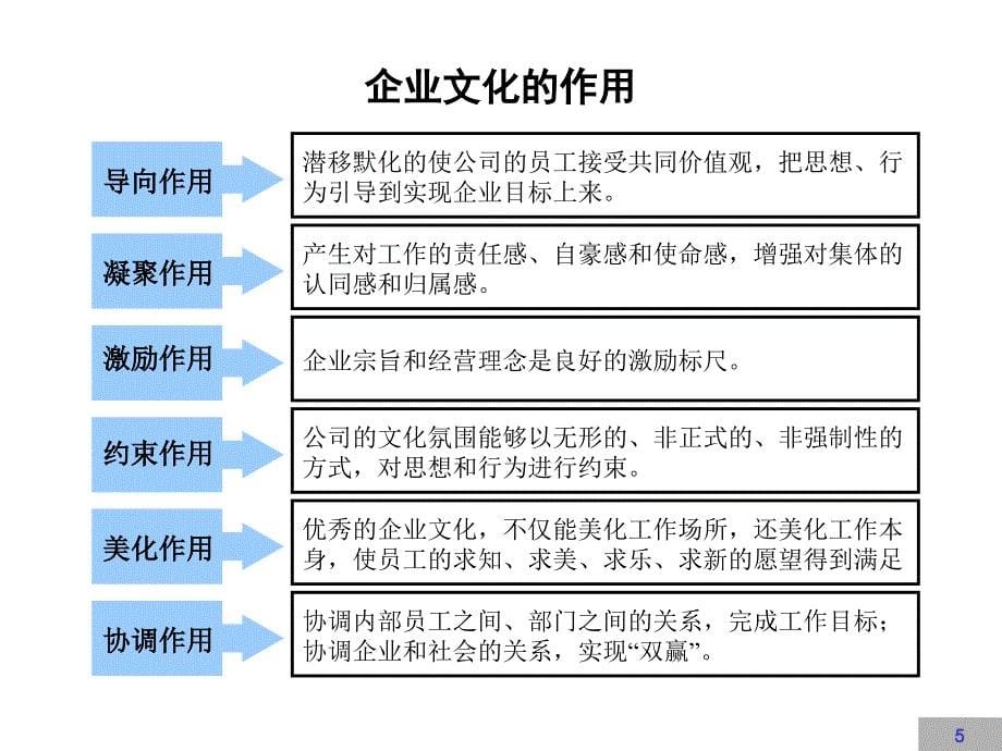 某有限责任公司企业文化建设咨询报告（PPT 95页）_第5页