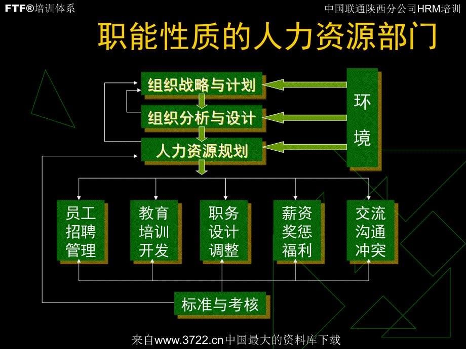 中国联通陕西分公司HRM培训－绩效（ppt 24页）_第5页