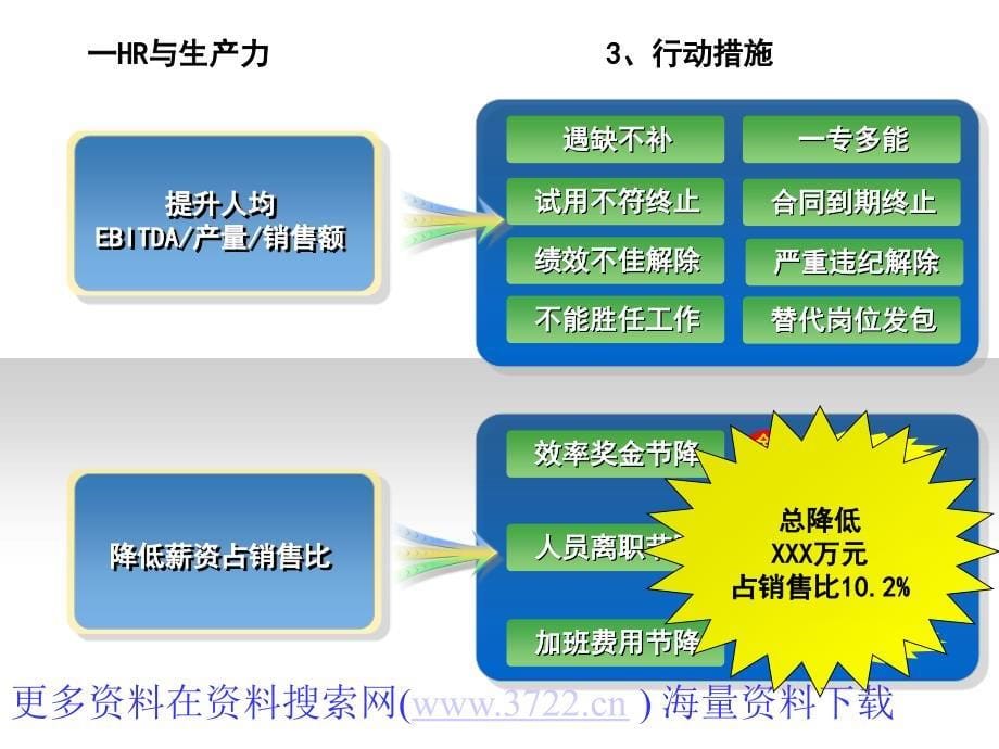 HR人力资源和生产力竞争力培训教材（PPT 16页）_第5页