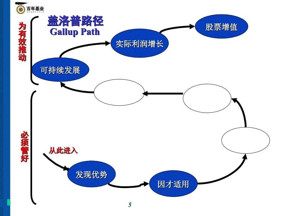 百年基业管理顾问有限公司管好12个问题-打造Q12敬业团队培训教材（PPT 78页）_第5页