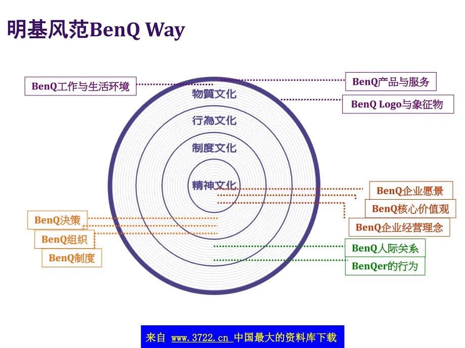 企业文化的建构与发展（ppt 28）_第5页