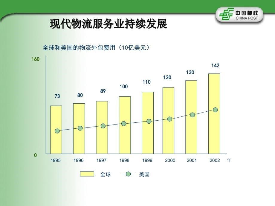 中X物流（速递）有限公司大客户开发培训教材（PPT 27页）_第5页