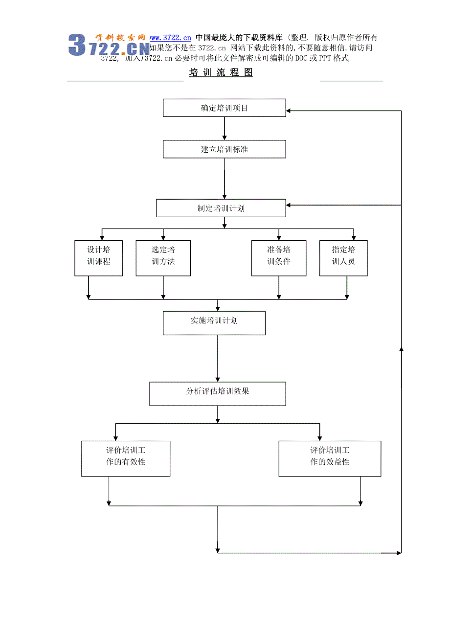 培训流程－培训流程图_第1页