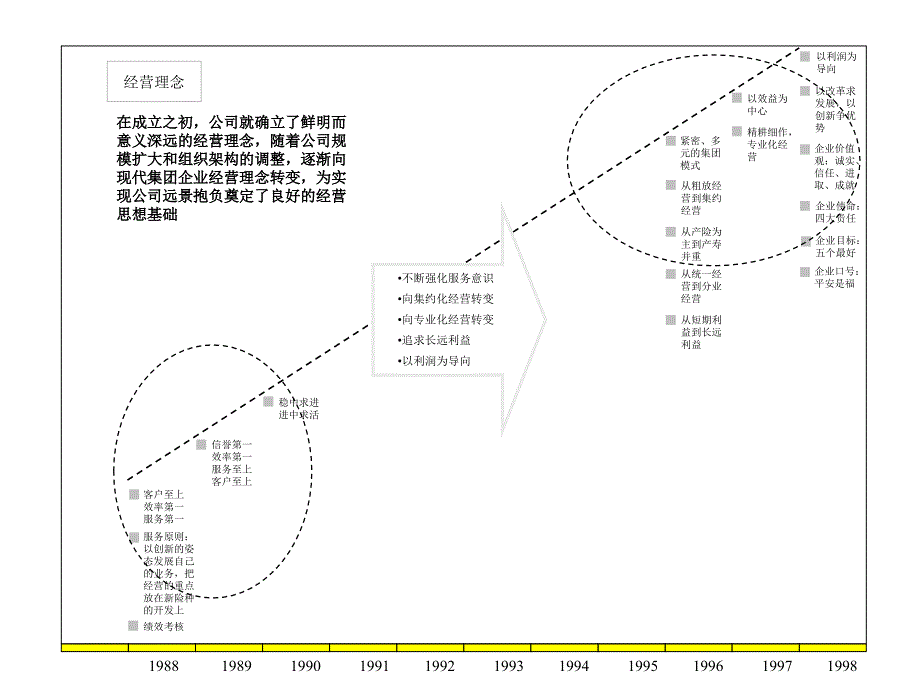 平安公司企业文化与平安品牌-平安品牌中的专业和价值（PPT 62页）_第4页